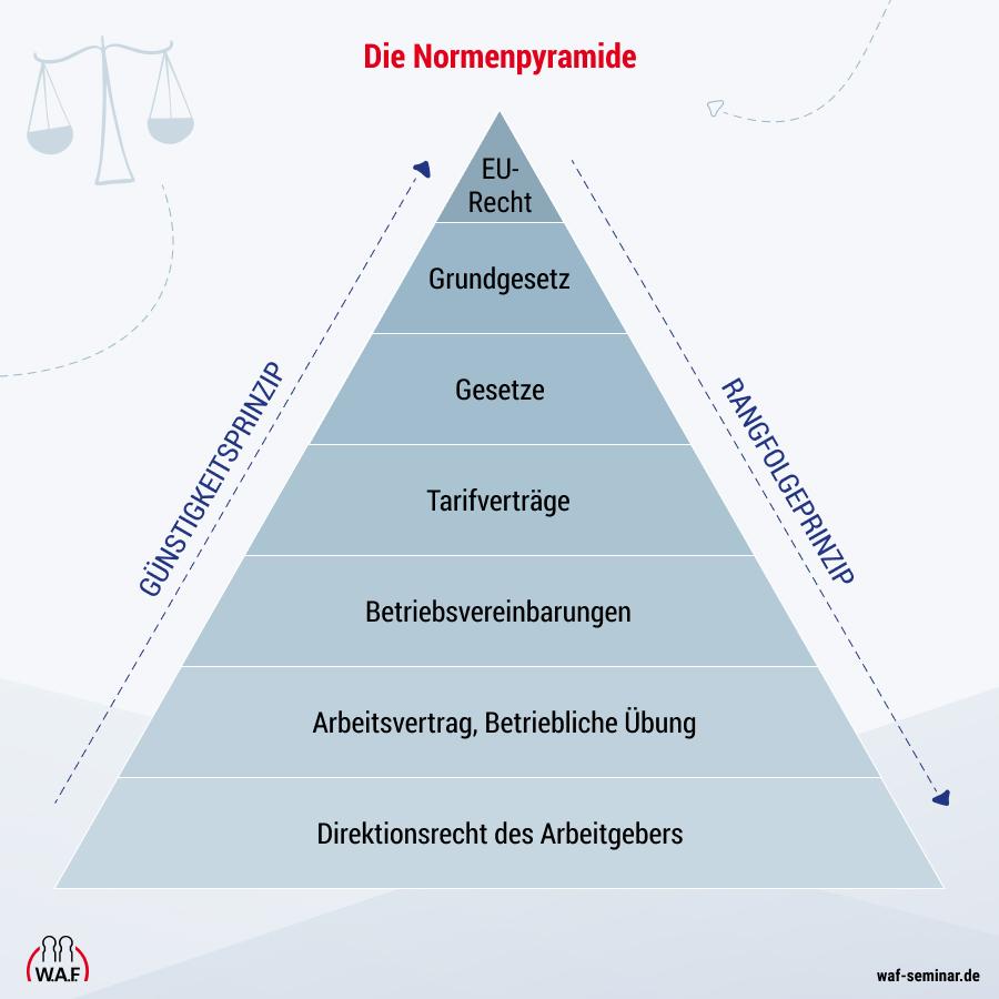 Normenpyramide im Arbeitsrecht