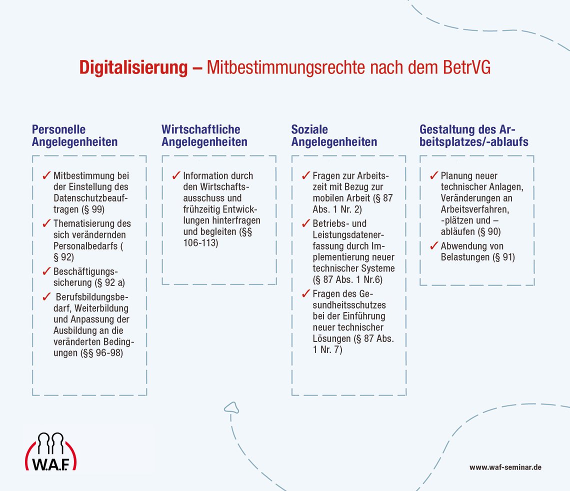 Digitalisierung - Mitbestimmungsrechte | Infografik