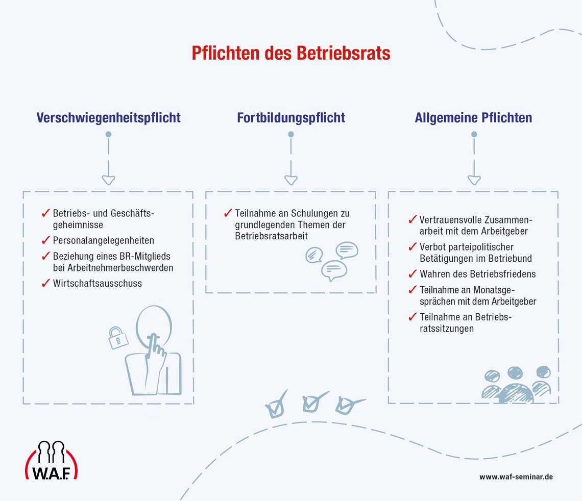 Pflichten des Betriebsrats - Infografik